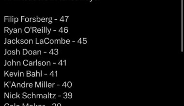 LaCombe has the third most takeaways in the league and John Carlson has the fifth most