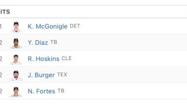 Kevin McGonigle leads the MLB in hits