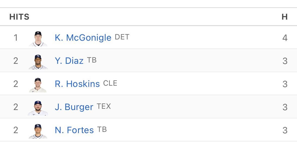 Kevin McGonigle leads the MLB in hits