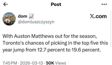 [Luszczyszyn] With Auston Matthews out for the season, Toronto's chances of picking in the top five this year jump from 12.7 percent to 19.6 percent.