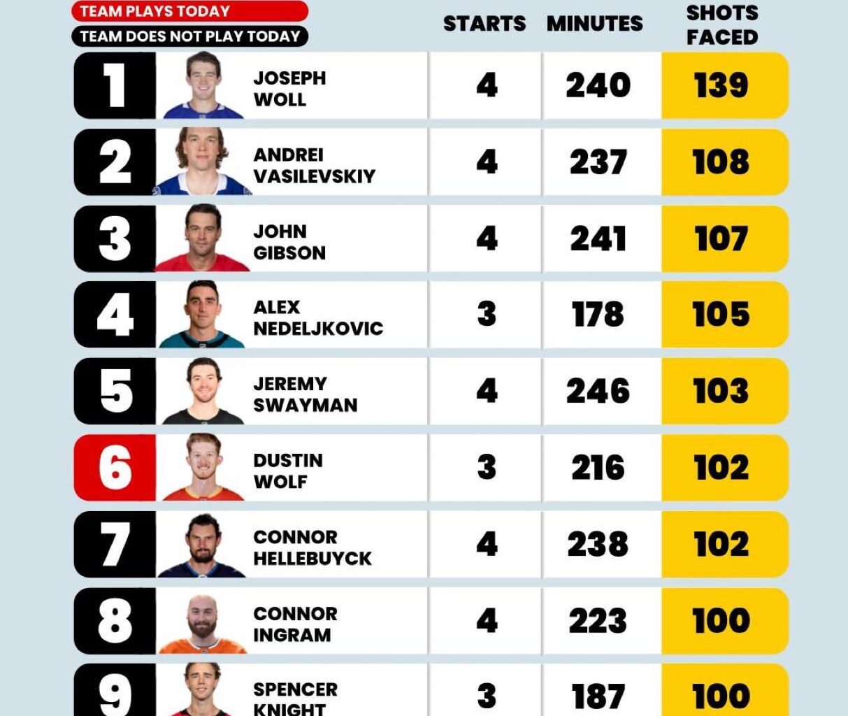 Joseph Woll has faced the most shots in the last 10 days as of March 18th