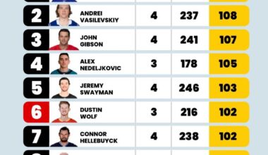 Joseph Woll has faced the most shots in the last 10 days as of March 18th