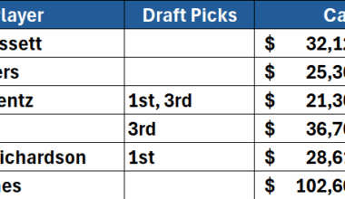 Chris Ballard's Biggest QB Investments