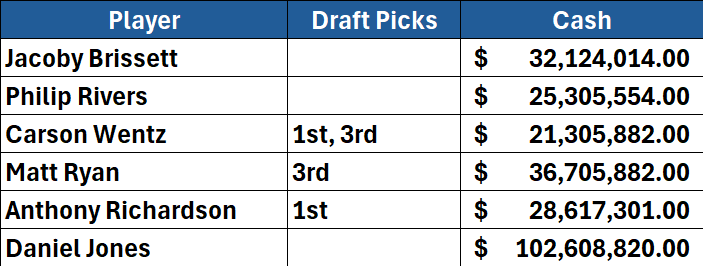 Chris Ballard's Biggest QB Investments