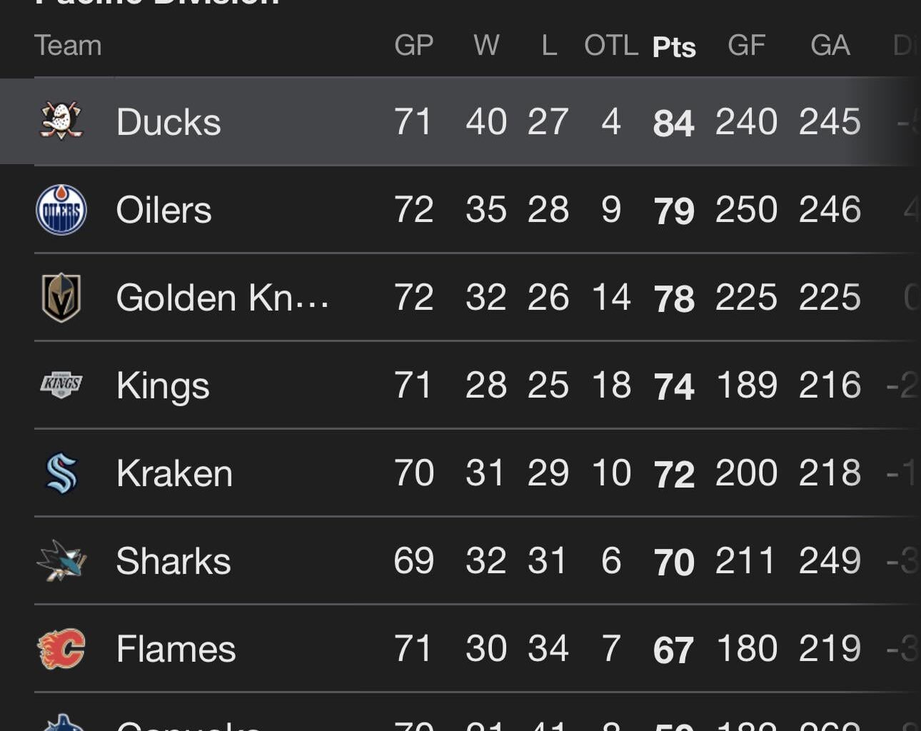 The Ducks now have a five point lead in the Pacific division with a game in hand over Edmonton and Las Vegas