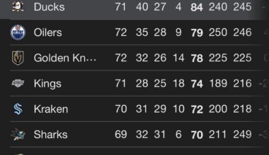 The Ducks now have a five point lead in the Pacific division with a game in hand over Edmonton and Las Vegas