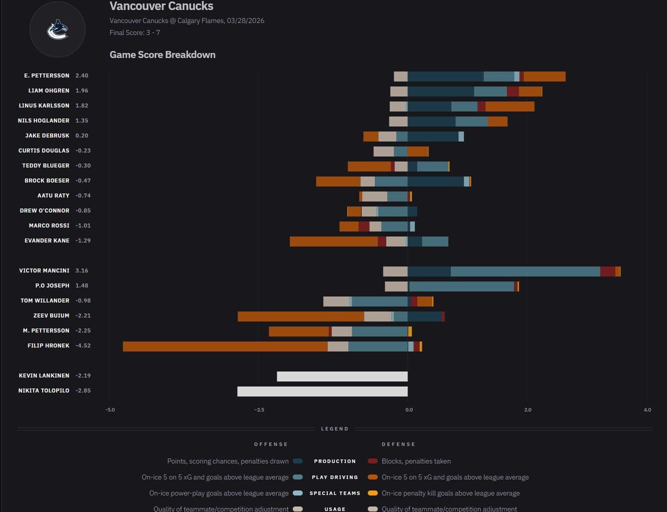 Impact GameScore vs Flames 03-28-2026