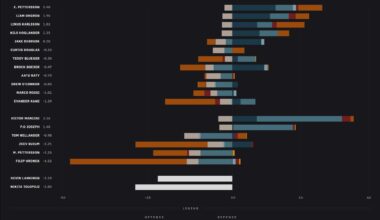 Impact GameScore vs Flames 03-28-2026