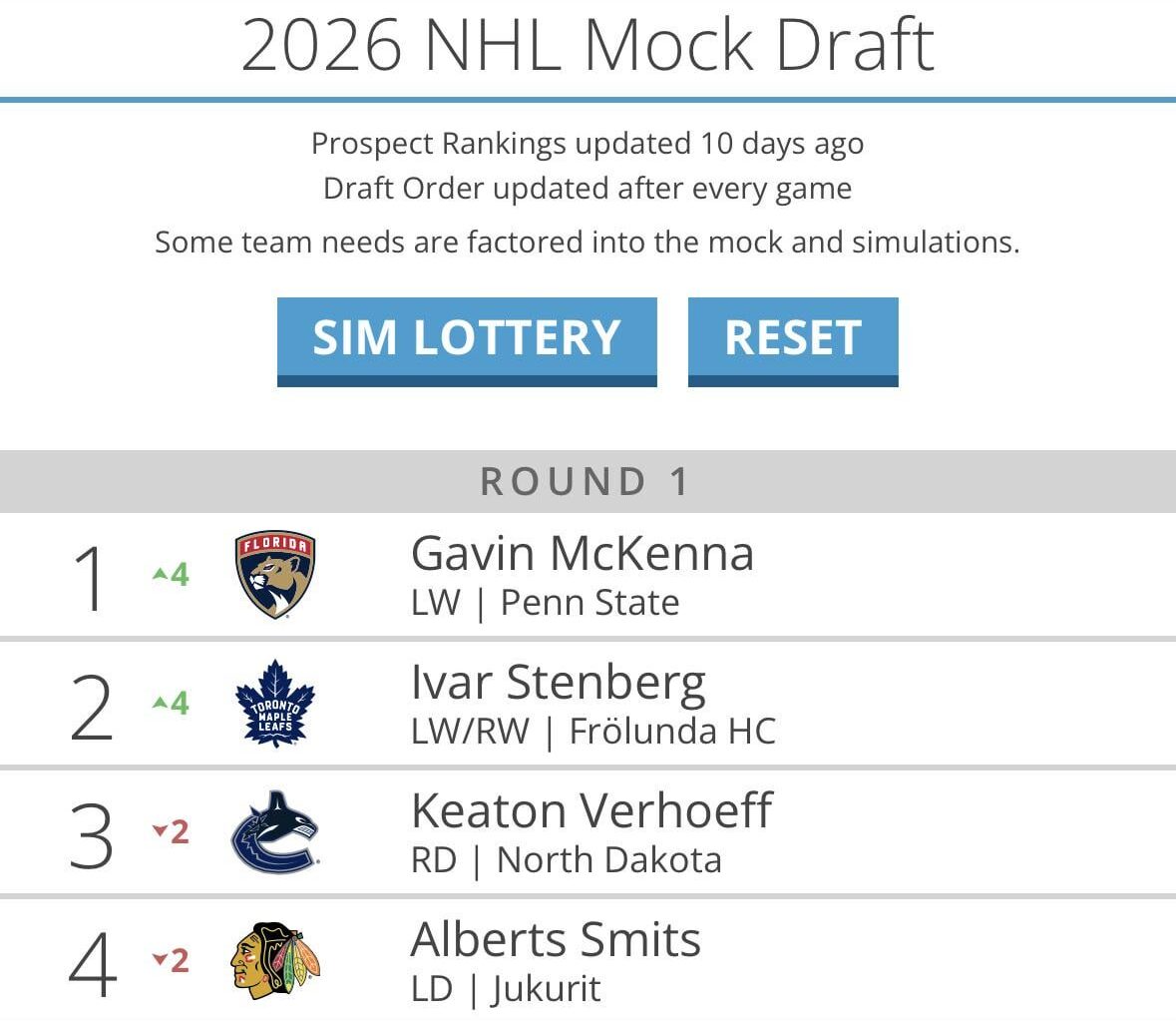 Simmed this first time I think it’d be pretty sick