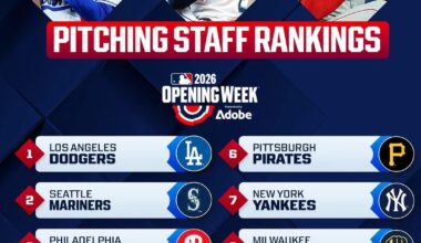 MLB ranks the Pirates as Number 6 in their Pitching Staff Power Rankings entering the 2026 season