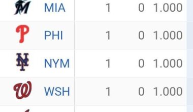 The NL East is the first division in MLB history to have every team start 1-0