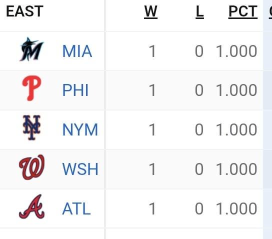 The NL East is the first division in MLB history to have every team start 1-0