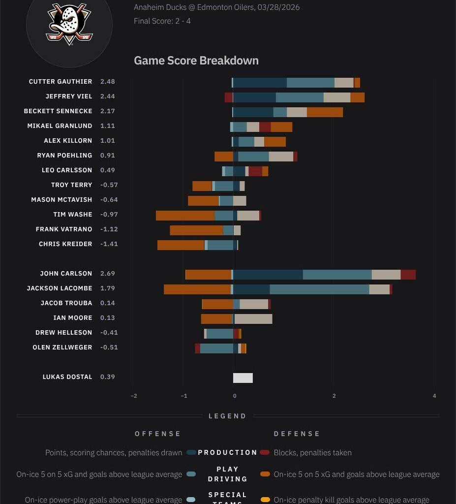 [HockeyStatCards 2026-03-28 GameScore Impact Card vs Edmonton