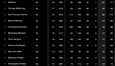 Reds lead all MLB teams in HRs so far this Spring.