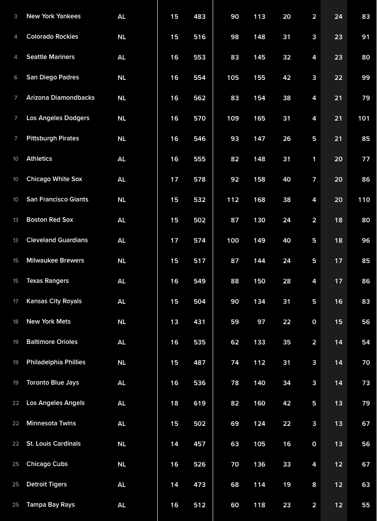Reds lead all MLB teams in HRs so far this Spring.