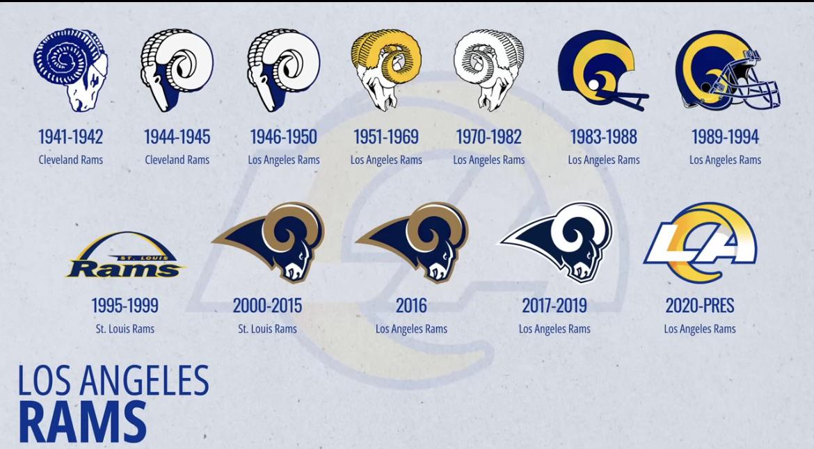 History Of The Rams Logo 🟦🟨