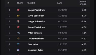 [HockeyStatCards] Worst single games by goalies this season (so far)