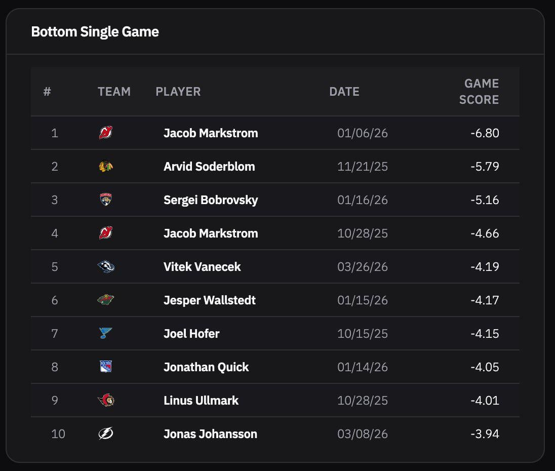 [HockeyStatCards] Worst single games by goalies this season (so far)