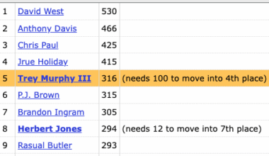 Trey Murphy III has passed P.J. Brown for the 5th most games played in franchise history