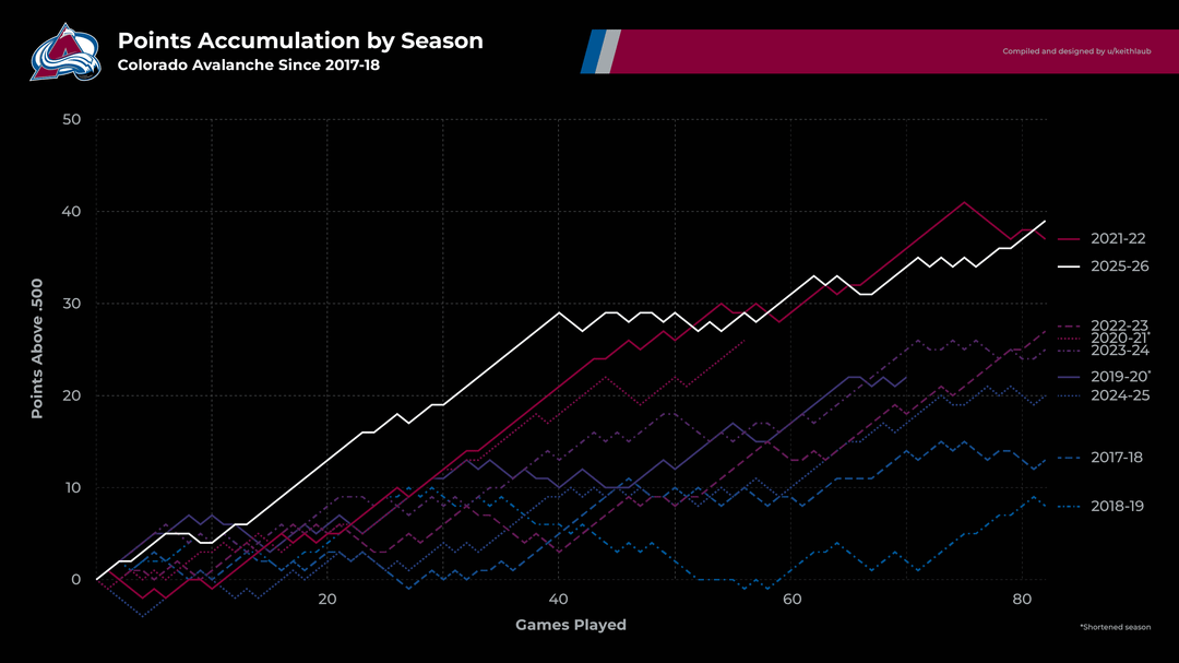 82-Game Report: Charting the Season