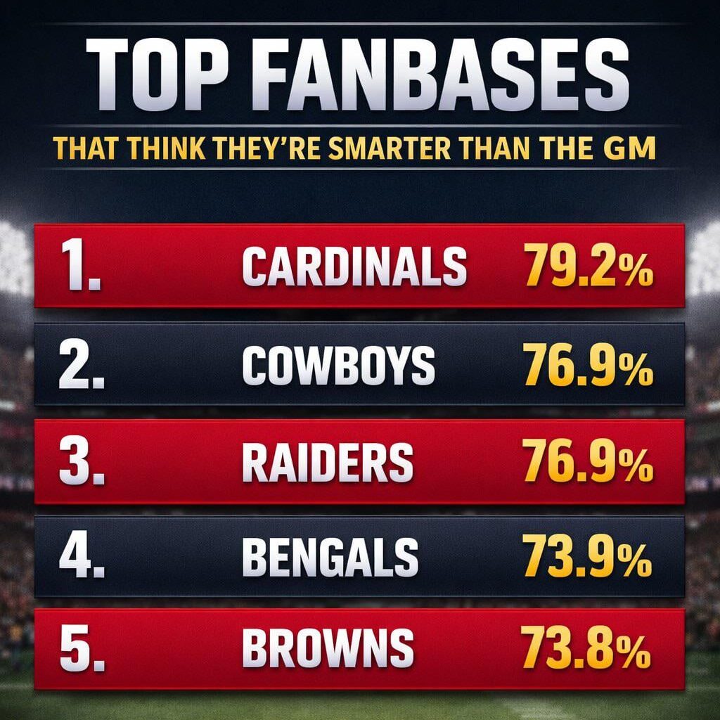 79.2% Cardinals fans think they could do a better job than Monti Ossenfort (most of them are probably right), according to a study done by Gambling . com. Highest rate in the NFL