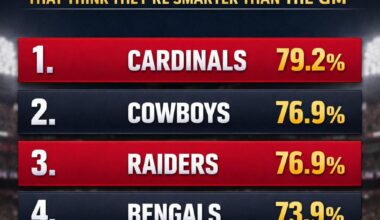 79.2% Cardinals fans think they could do a better job than Monti Ossenfort (most of them are probably right), according to a study done by Gambling . com. Highest rate in the NFL