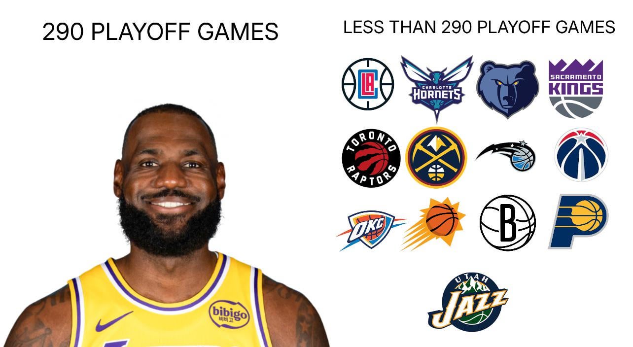 LeBron has played 290 playoff games. More games than these teams.