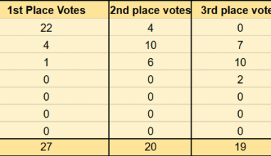 Latest Confirmed NBA MVP Voters Ballots (Shai 22 FPV, Jokic 4 FPV, Wemby 1FPV)