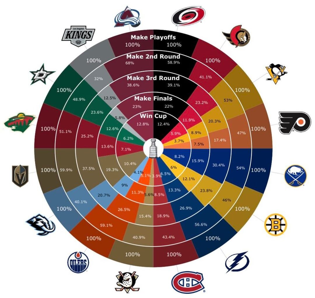 The Moneypuck Circle and Table before Day 1 games