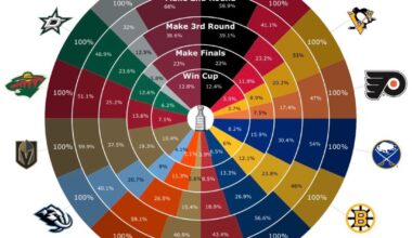 The Moneypuck Circle and Table before Day 1 games