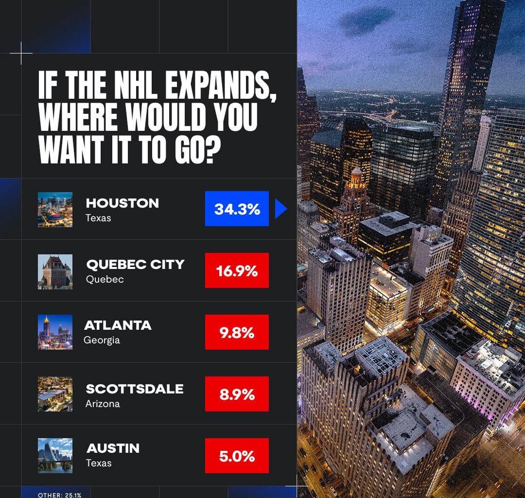 Taking the category over by 34% of votes, Houston was voted as the next location where players would want to go if the NHL were to expand