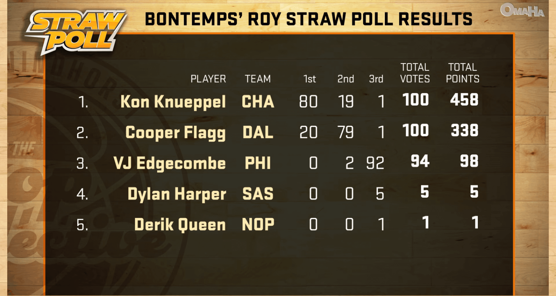ESPN Rookie of the Year Straw Poll: Kon Knueppel (80), Cooper Flagg (20), VJ Edgecombe
