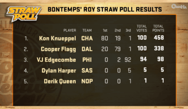 ESPN Rookie of the Year Straw Poll: Kon Knueppel (80), Cooper Flagg (20), VJ Edgecombe