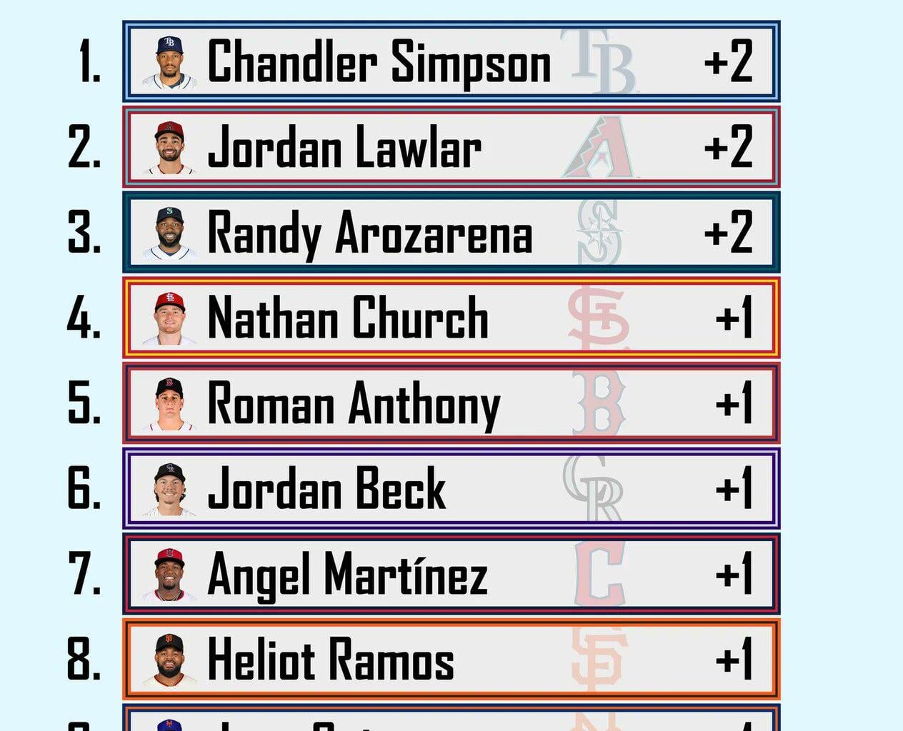 Gold glove Chandler Simpson? 👀
