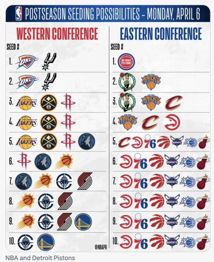 Krazy Playoff seeding 🫣