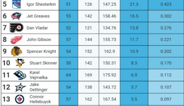 Goals saved above expected per 60, minimum 50 games.