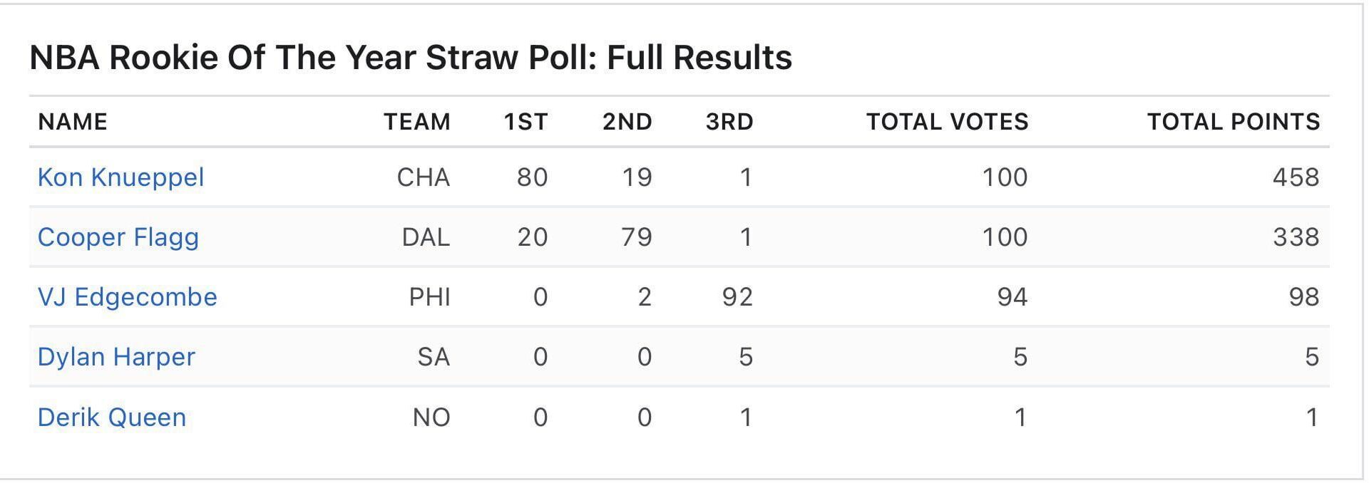 Rookie of the Year ESPN Straw Poll results