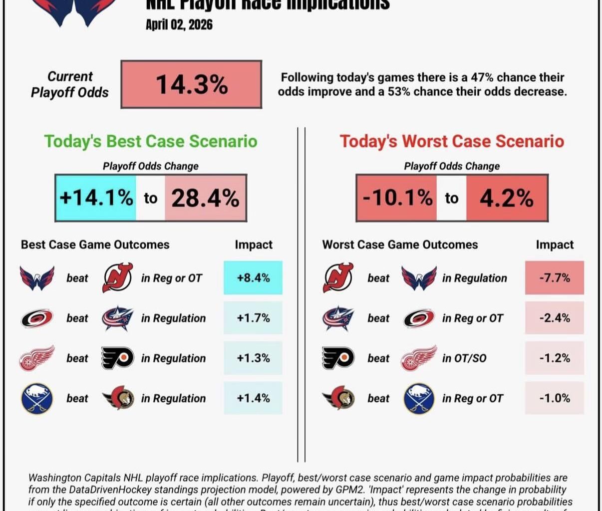 Games to watch tonight for playoff odds impact