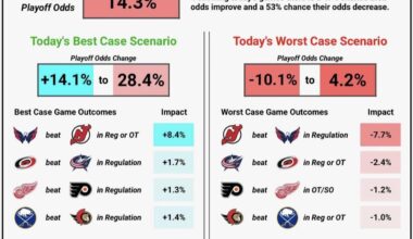 Games to watch tonight for playoff odds impact