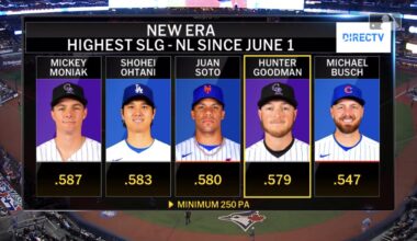Highest Slugging Percentage in the NL since June 1st, 2025 (min. 250 PA)