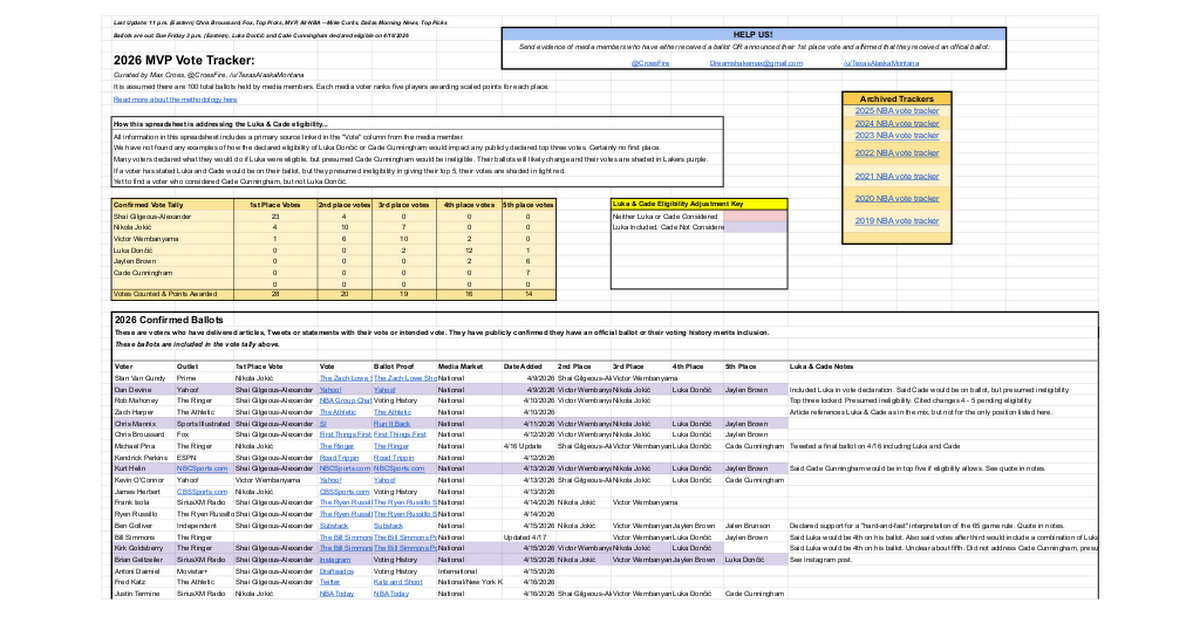 2026 ROTY tracker- Cooper flagg- 13 votes, Kon knueppel with 12 votes for 1st place. Vj with 11 3rd place votes.