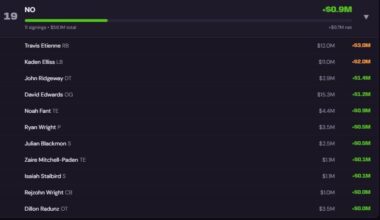 [RotoWire] 2026 NFL Free Agency Team Grades: Ranking All 32 Teams by Value