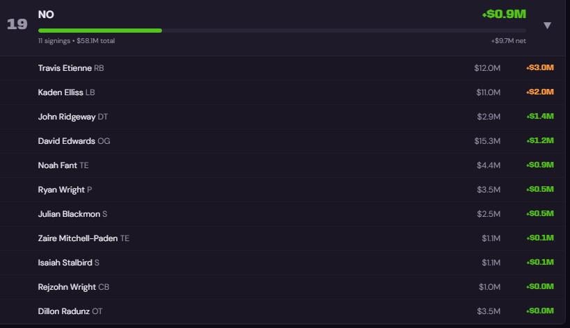 [RotoWire] 2026 NFL Free Agency Team Grades: Ranking All 32 Teams by Value