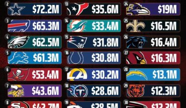 Most expensive WR rooms by NFL team