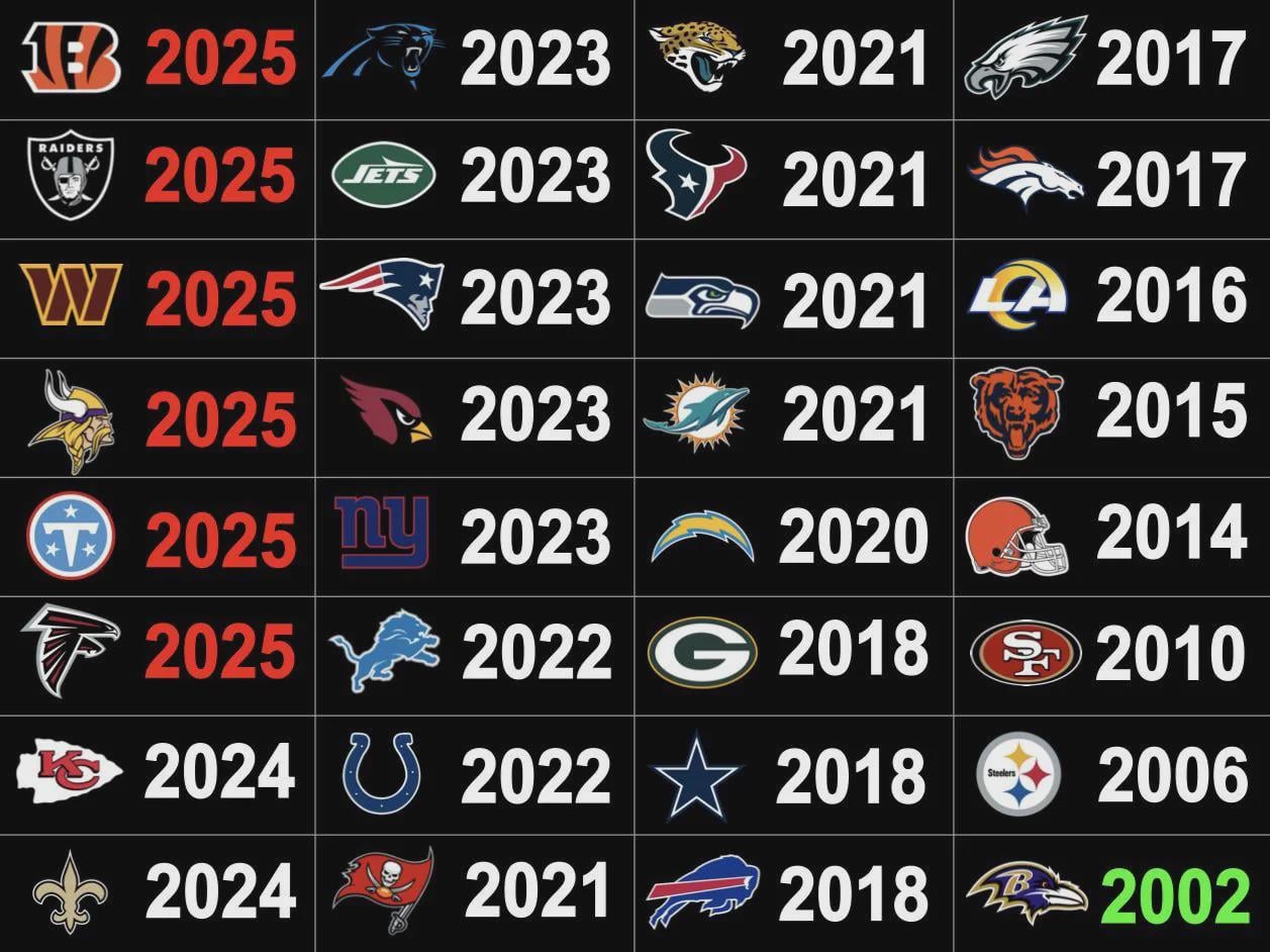 Last time every team was shut out (We're actually substantially better than I expected.)