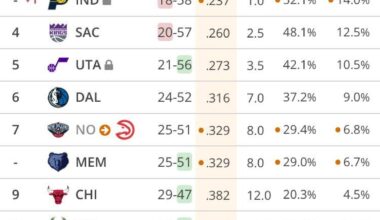 Goodmorning Wiz nation Updated look at the standings after last night