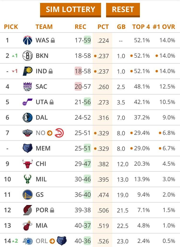 Goodmorning Wiz nation Updated look at the standings after last night