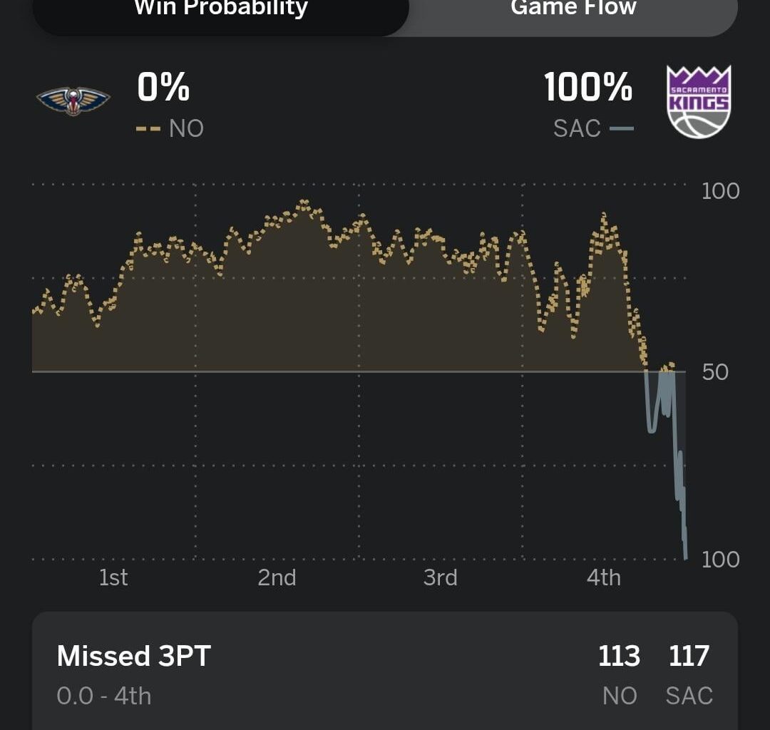 Kings Wiiiiiin!!!! Jazz have tied Sacramento in the Tankathon!