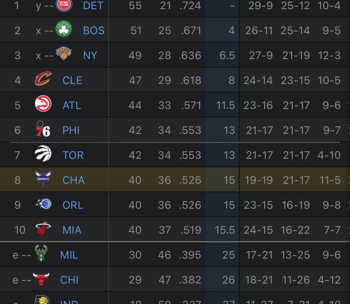 The Hornets are the only team in the Eastern Conference with more road wins than home wins