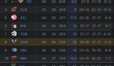 The Hornets are the only team in the Eastern Conference with more road wins than home wins